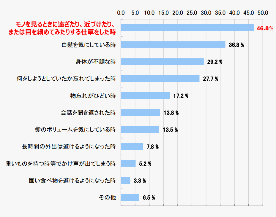 親の老いに関する意識調査を実施