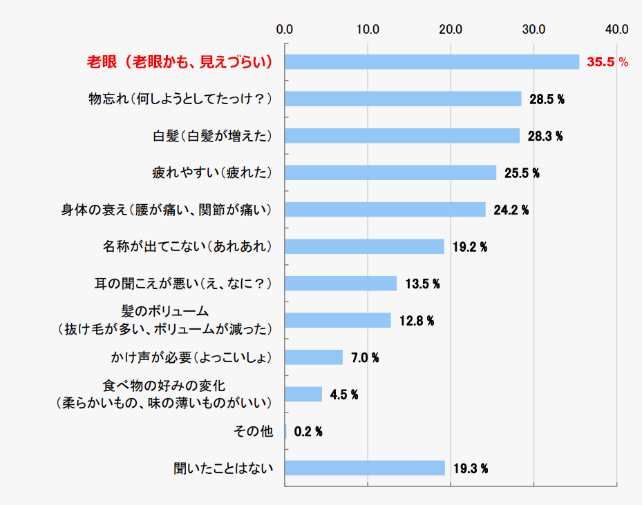 親の老いに関する意識調査を実施