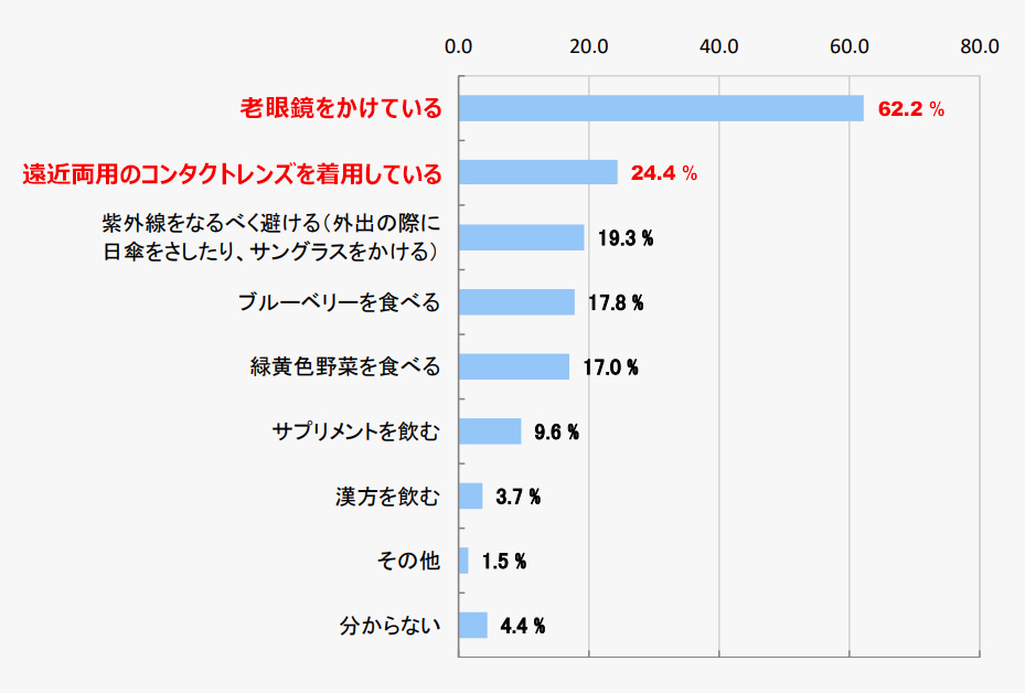 親の老いに関する意識調査を実施