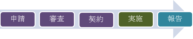 IITの申請方法および手順